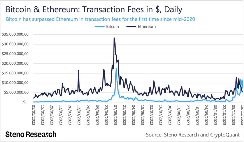 Bitcoin has surpassed Ethereum in transaction fees for the first time since mid-2020. It looks like Ordinals are playing a role