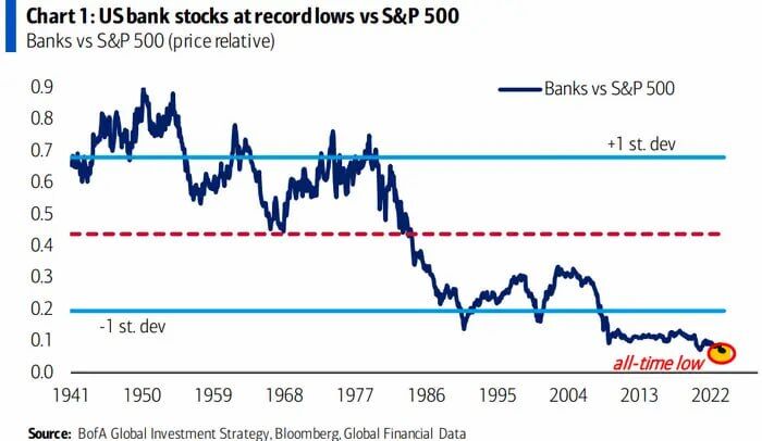 US bank stocks never recovered from the regional banking crisis. Currently, US bank stocks are at record lows relative to the S&P 500