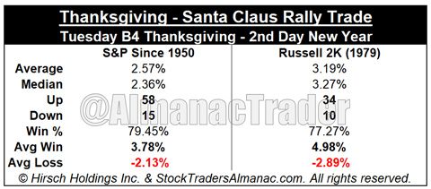 Thanksgiving to Santa Claus Rally trade starts on Tuesday