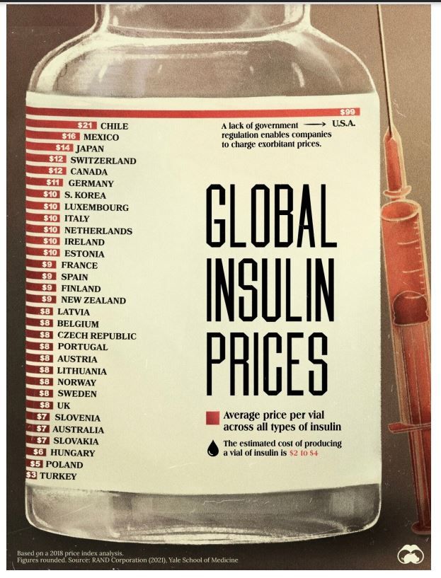 Charted: The Average Cost of Insulin By Country by Visual Capitalist