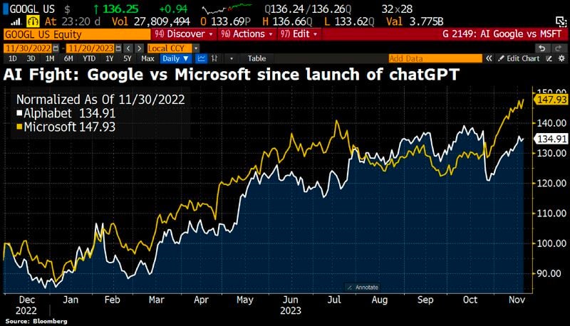 Microsoft is now clearly ahead of Alphabet again in the AI race on the stock market