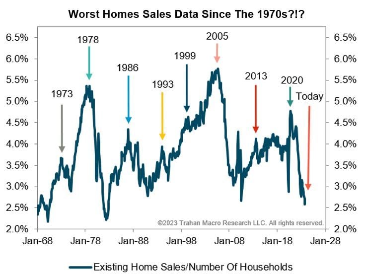 Existing Home Sales Crash To Slowest Since 2010