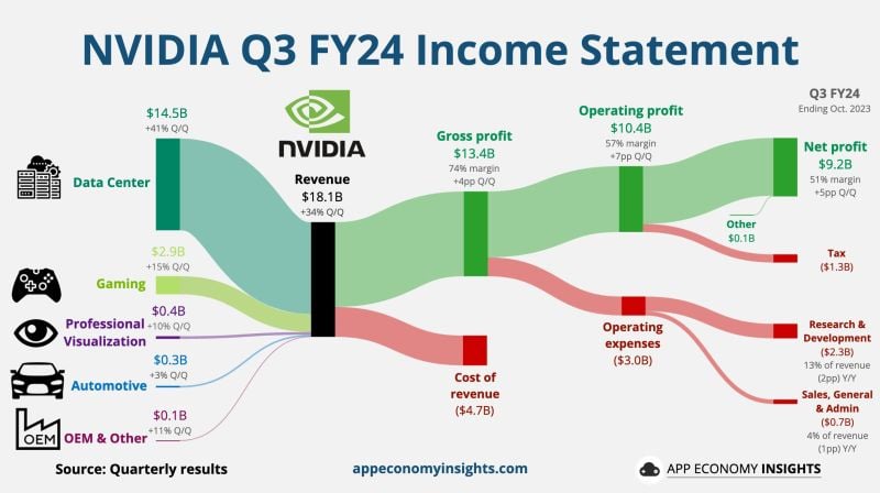 Moments ago nvidia reported blowout Q3 earnings with revenue tripling as AI chip boom continues