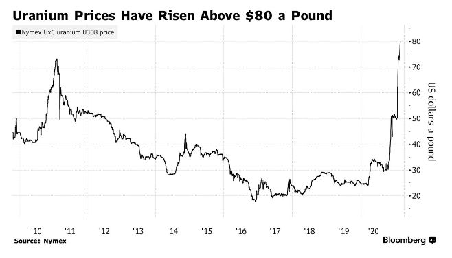 Uranium surges above $80 for the first time in more than 15 years
