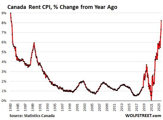 Compared to a year ago, the CPI for rent spiked by 8.2% in October, up from 7.3% in September, and the biggest year-over-year spike since April 1983