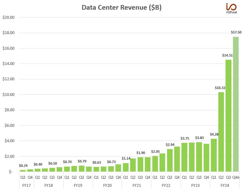 A look back on just how rapid Nvidia's $NVDA data center growth has been