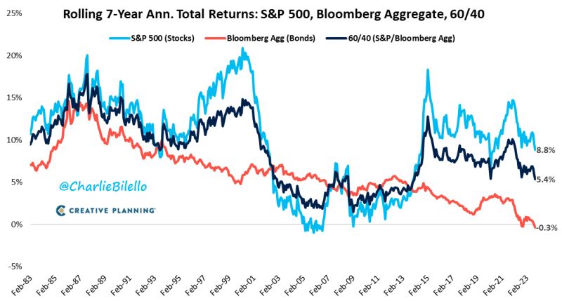 US Bonds have a negative return over the last 7 years. Does that mean the 60/40 portfolio is dead?