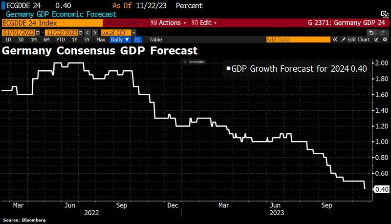 German growth forecasts for 2024 have been cut following the budget chaos after the Constitutional Court declared govt's spending plans unconstitutional