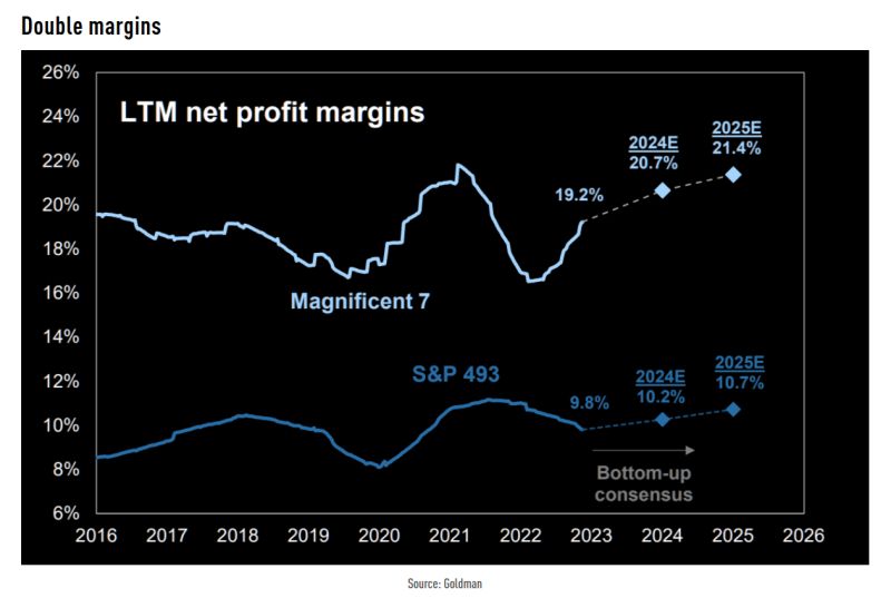 Consensus expects Net margins for the Magnificent 7 to stay significantly higher than the rest of the S&P 500