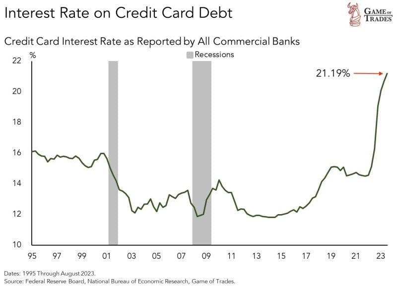 Interest rate on credit card debt has risen to 21.19%