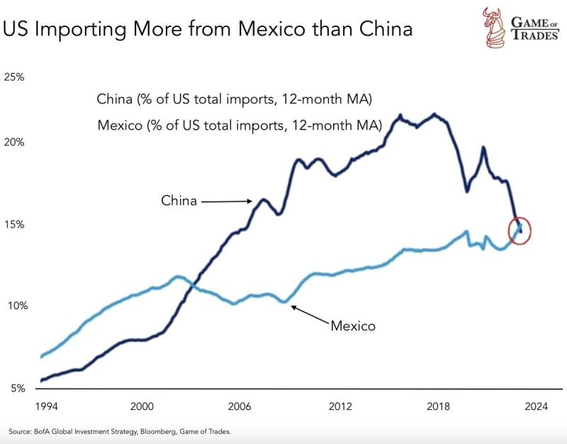 ALERT: US imports from Mexico have just surpassed those from China This has happened for the first time since in 2 decades