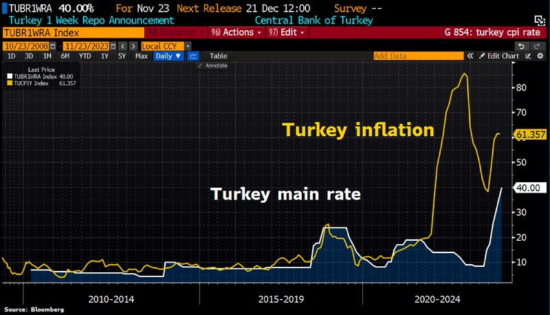 Turkey’s central bank hiked its key interest rate to 40% on Thursday