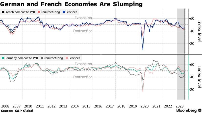 French and German economies are slumping