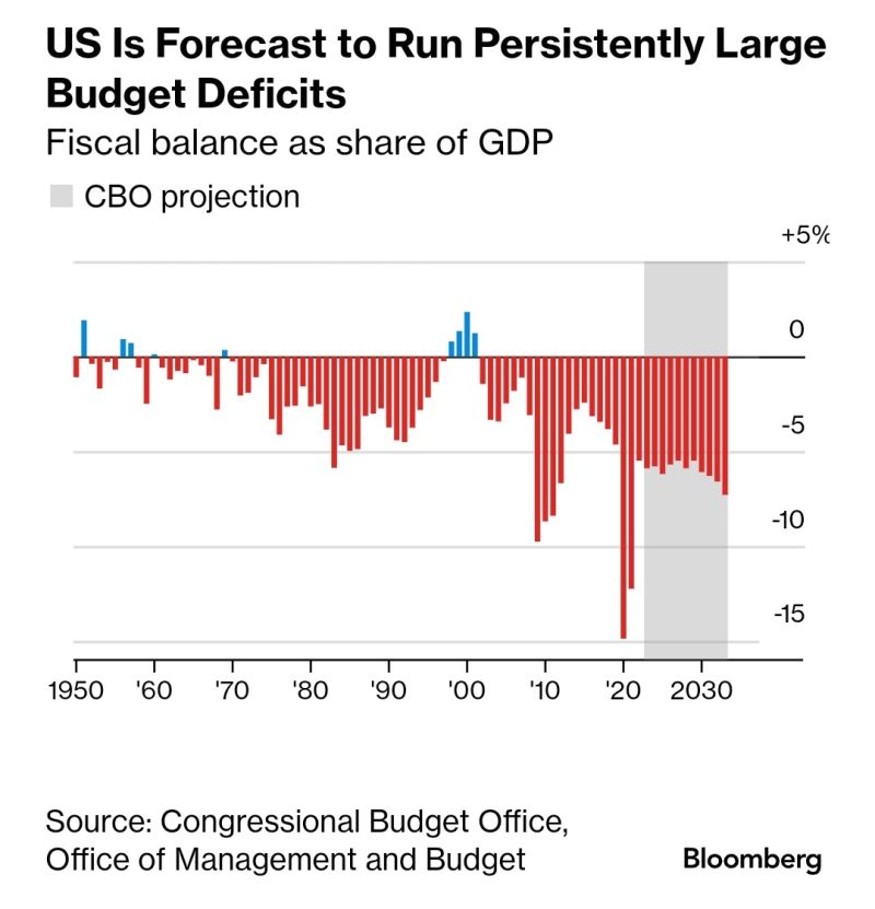 US budget deficits in the years to come