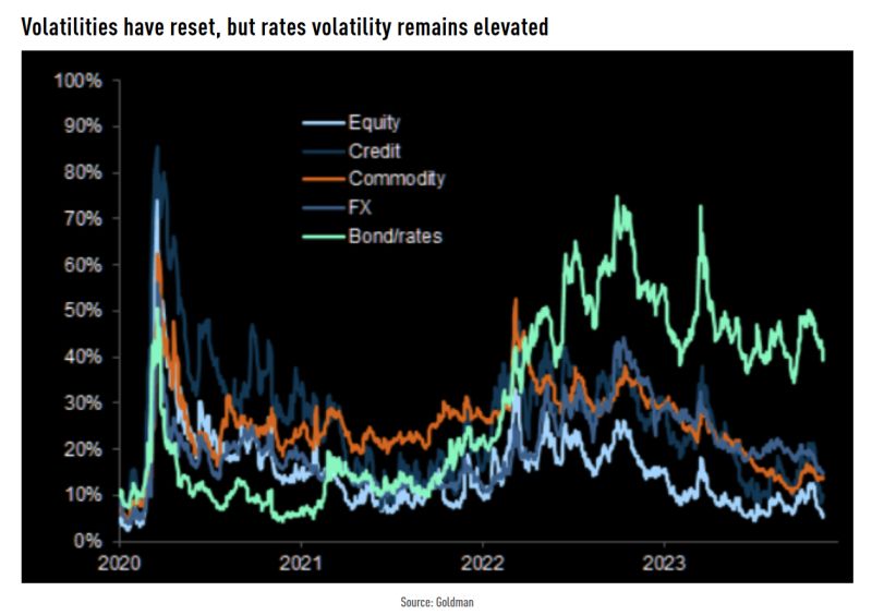 Below the average 3-month ATM implied volatility (max/min range since 2008)