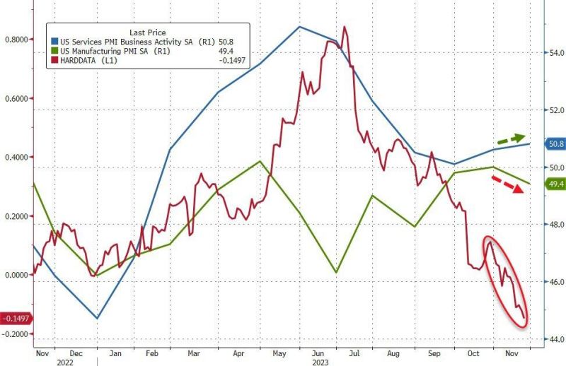 Amid a collapse in 'hard' economic data, 'soft' surveys from S&P Global was expected to see both Services and Manufacturing PMIs slide further in preliminary November data