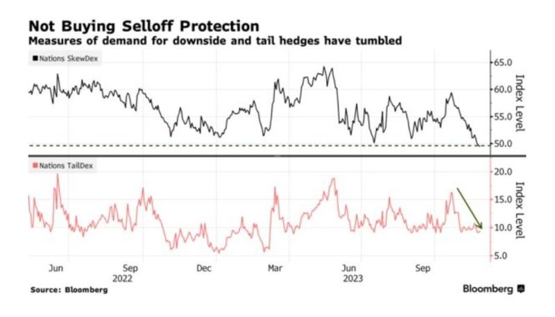 Hedging demand has fallen sharply with the cost to protect against a market selloff down by around 10%, or one-standard deviation, tumbling to the lowest ever in data starting in 2013