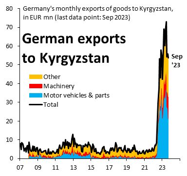German exports of motor vehicles and parts (blue) to Kyrgyzstan are up 5500% since Russia invaded Ukraine