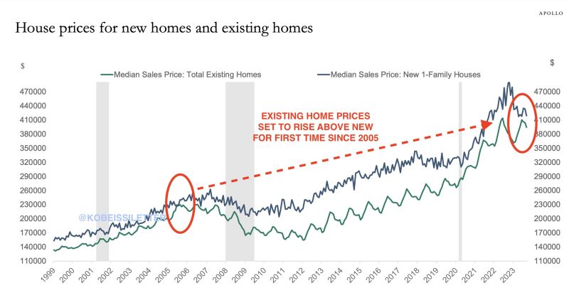 THE US REAL ESTATE MARKET IS MAKING HISTORY...