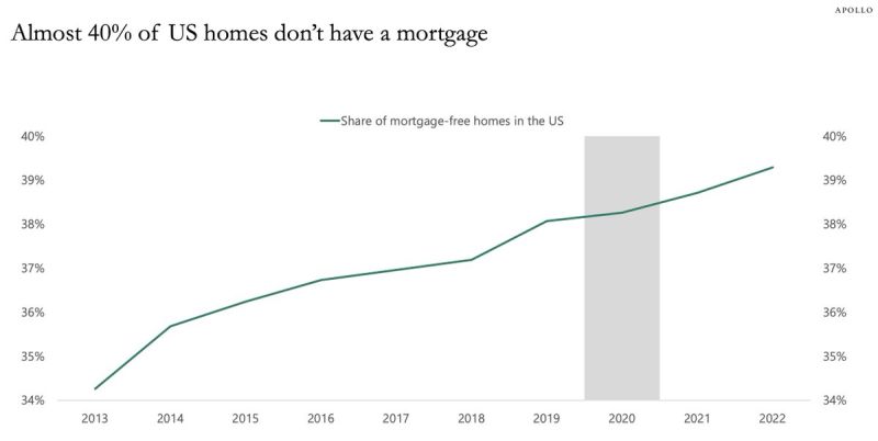 As highlighted by The Kobeissi Letter, a record ~40% of all US homes currently do NOT have mortgages