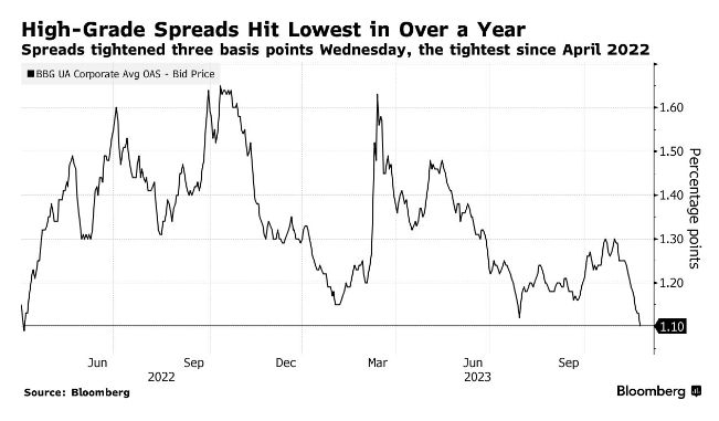 U.S. Investment Corporate Bond Spreads hit lowest level since April 2022 signaling that the Federal Reserve is likely done raising rates