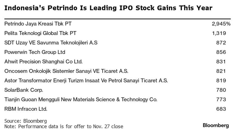 Here's the list of the best performing IPO in the world so far in 2023 YTD