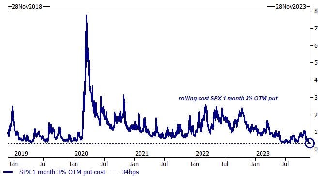 Goldman: Hedging against a market crash is the cheapest in more than five years...