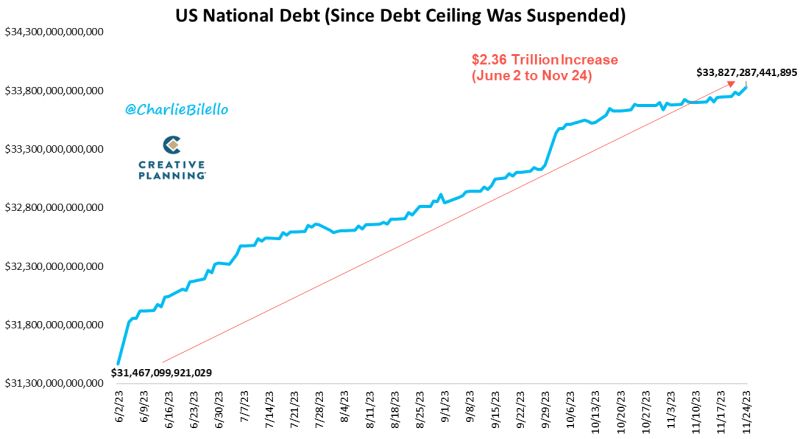 The US National Debt has now increased by $2.36 trillion since the debt ceiling was suspended less than 6 months ago
