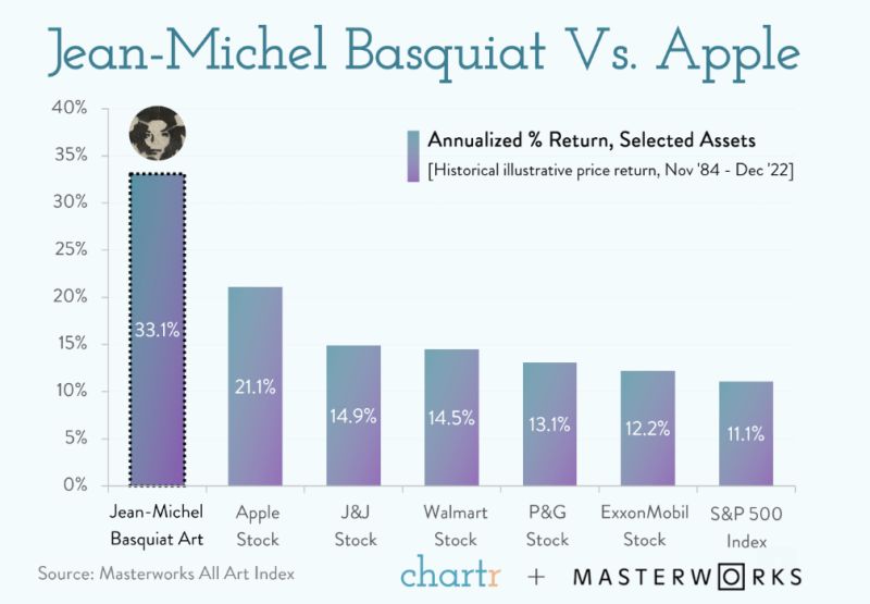 Contemporary art beats stocks and Basquiat beats apple