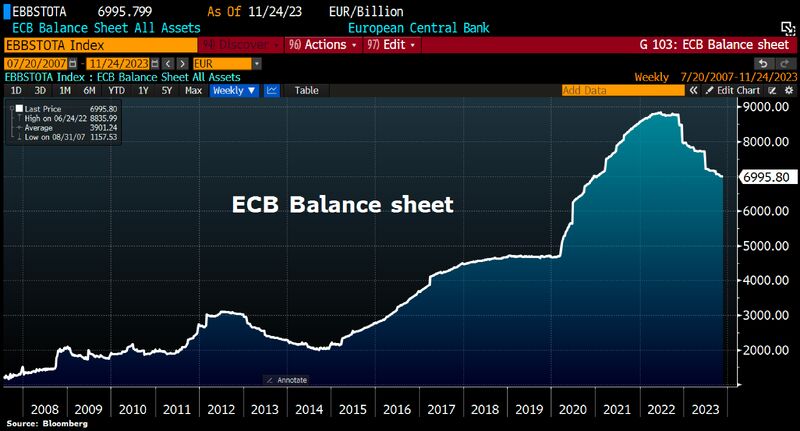 ECB QT continues. ECB balance sheet back <€7tn, shrank by €5.3bn to €6,996bn, lowest since Jan2021