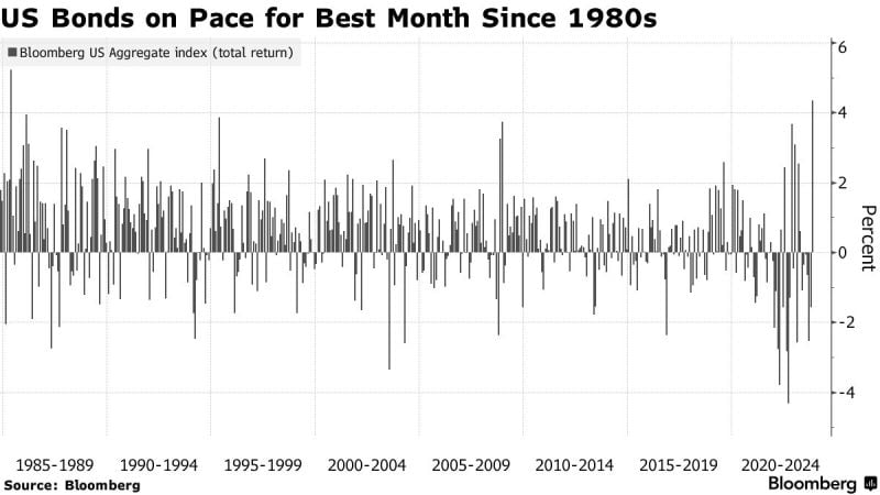 Bond Market's Best Month Since 1980s Sparks Cross-Asset Rally