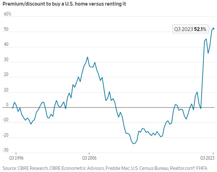 Buying a home is now 52% more expensive than renting, the highest premium on record (note: the premium peaked at 33% during the last housing bubble in 2006)