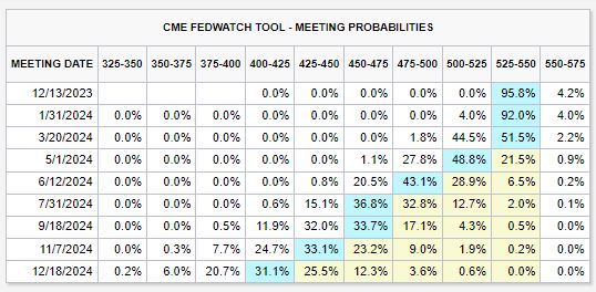 Futures are now showing a ~45% chance that FED rate CUTS begin as soon as March 2024