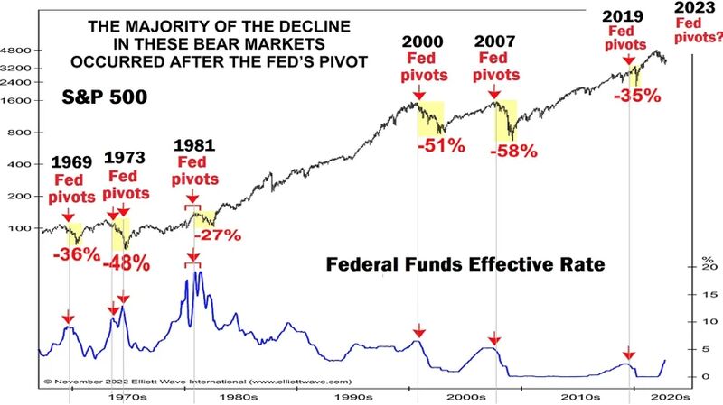 So the FED is expected to pivot next year, maybe as soon as March
