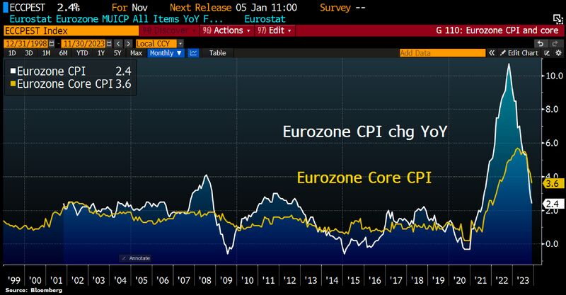 Eurozone inflation cooled more than expected, putting 2% target in sight: