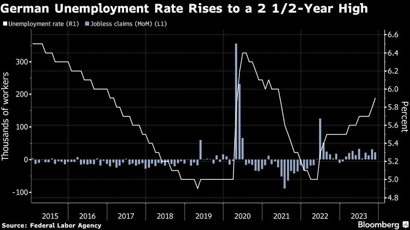 The German labor market is now sending out alarm signals despite the shortage of skilled workers