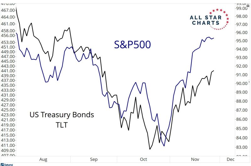 This chart shows that correlation between stocks and long duration bonds remain quite high