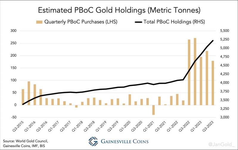 Is massive buying by China the main reason for the current gold rally?