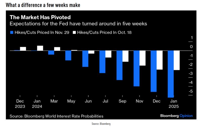 Massive change over the past 5 weeks when it comes to what the market is pricing from FED