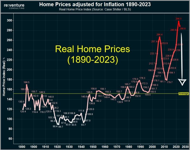 As highlighted by The Kobeissi Letter, the US housing market is having its historical moment