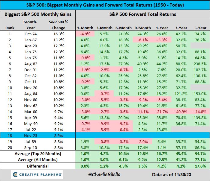 The S&P 500 gained 8.9% in November, the 18th biggest monthly advance since 1950. $SPX
