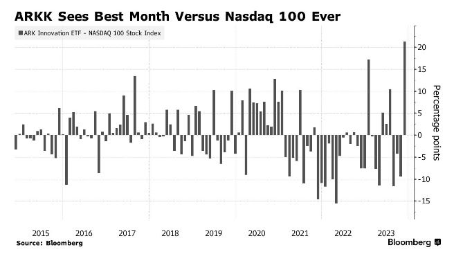 Cathie Wood's Ark innovation ETF $ARKK just had its best month in HISTORY relative to the Nasdaq 100
