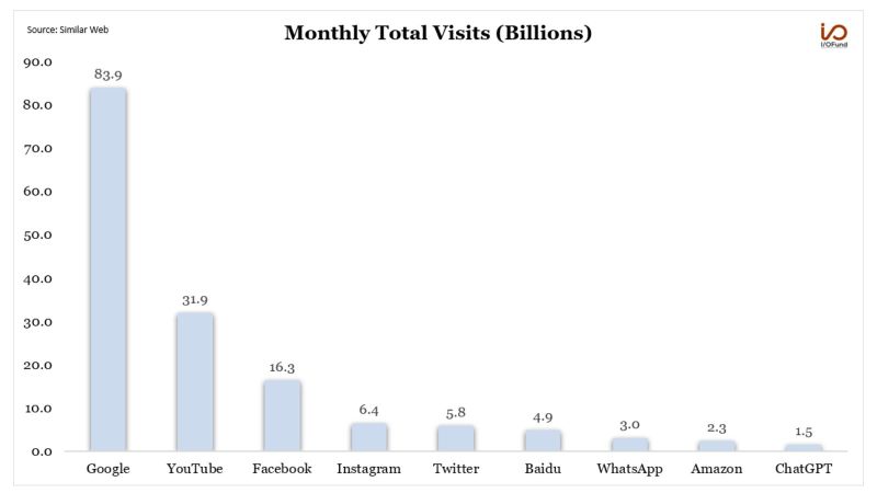 Google and YouTube continue to lead in internet traffic, amassing over 115 billion combined visits in the last month