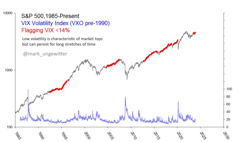 Some investors are worried about VIX index being too low, i.e markets are too complacent