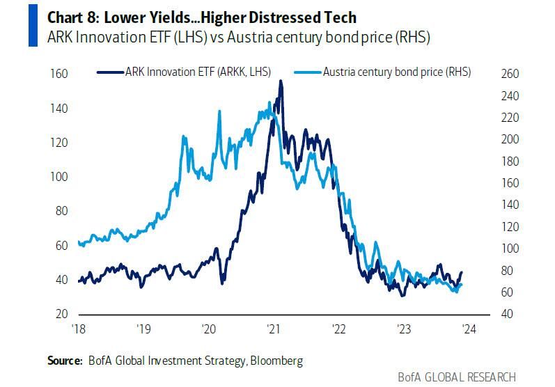 A BofA report shows the remarkable correlation between the Austria government 100-year bond and Ark Invest Innovation ETF