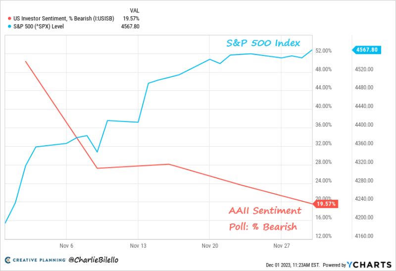 Sentiment is turning bullish. Bears in the AAII sentiment poll moved from over 50% to under 20% during November