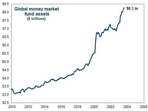 Global Money Market Funds All-Time High 🚨: