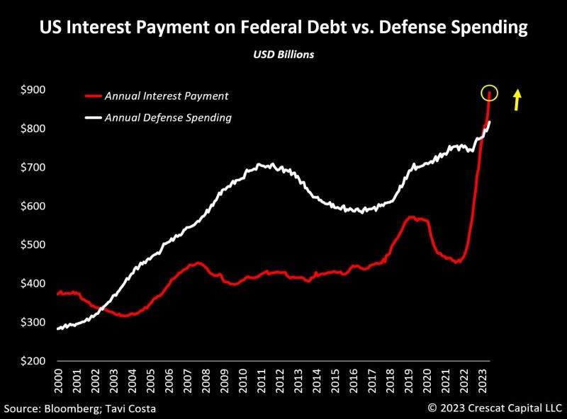 As highlighted in the Kobeissi Letter and in the chart below from Tavi Costa >>> Annualized interest expense on US Federal debt is nearing $1.1 TRILLION
