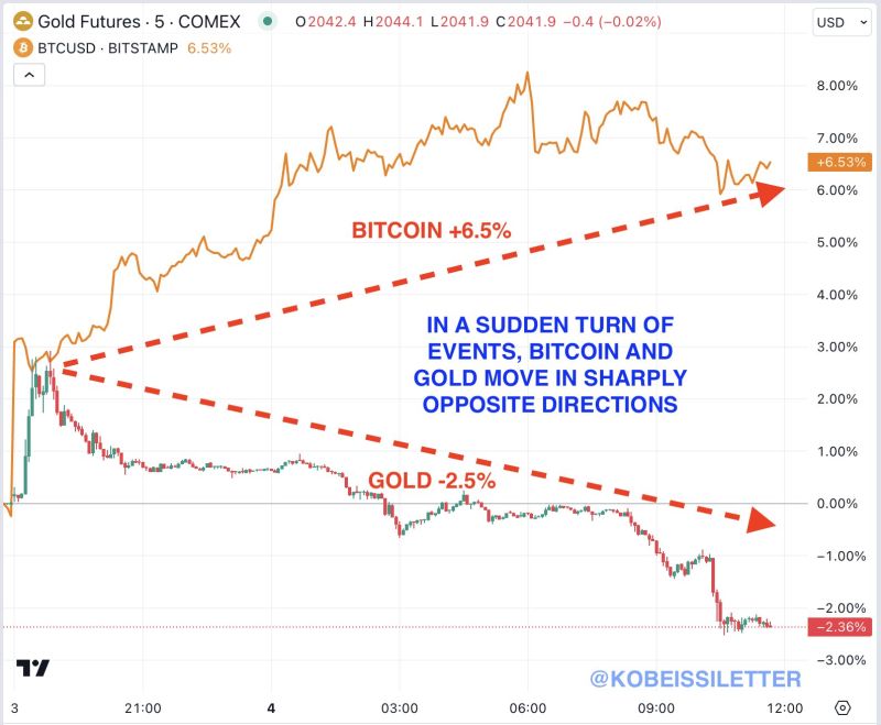 Interesting market action... Bitcoin and Gold just moved in sharply opposite directions after weeks of similar price action. Beginning late Sunday night, both assets jumped sharply