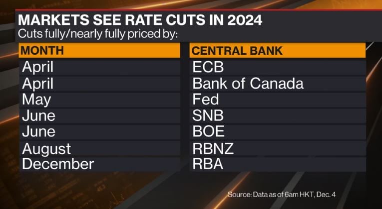 2024 is expected to be a year of interest rate cuts